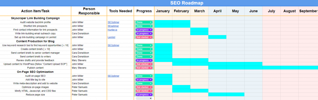 esempio di roadmap SEO completata